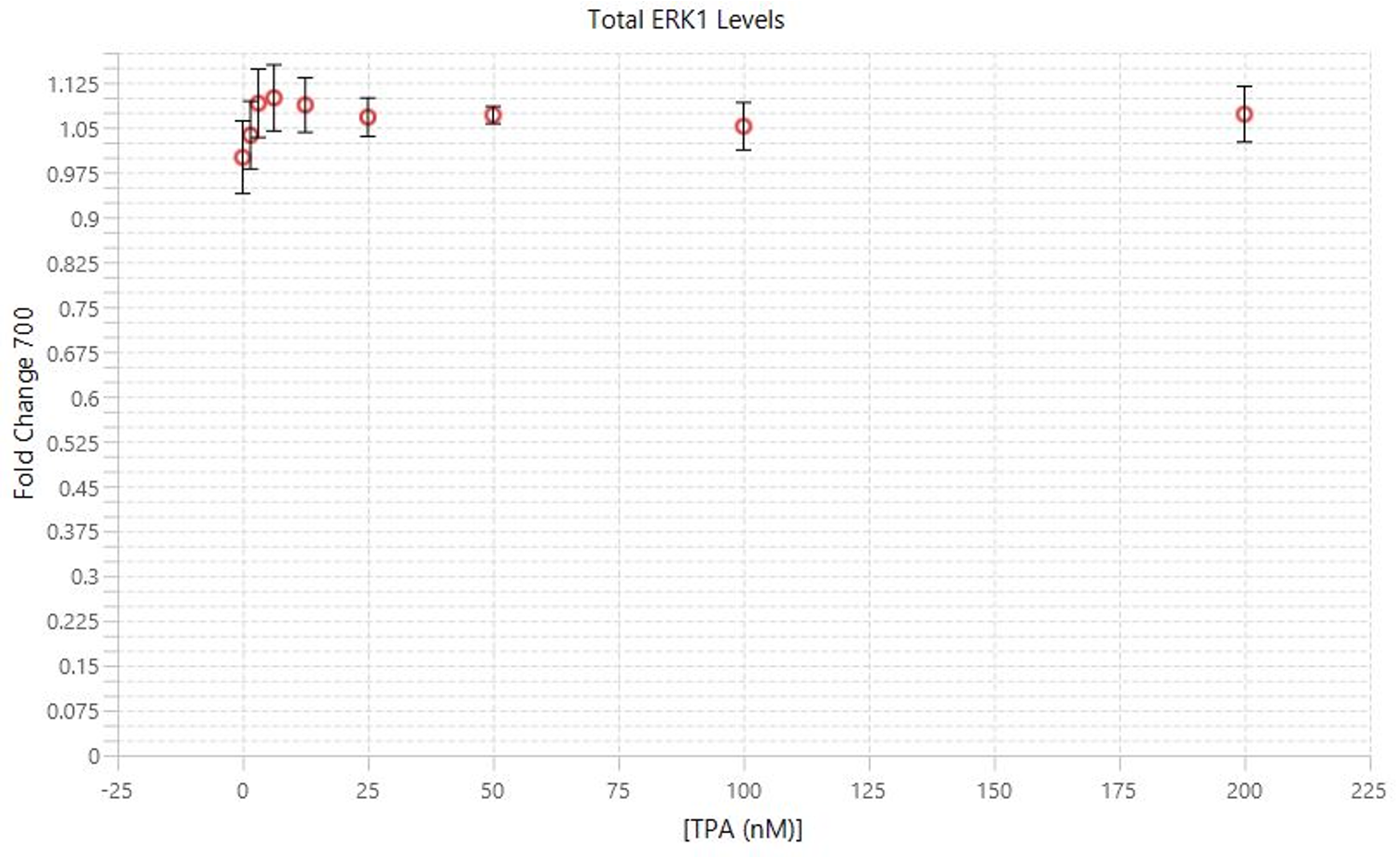 Assessing dose response by In-Cell Western