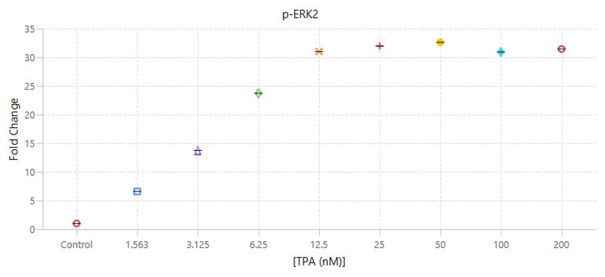 Assessing dose response by 3-color Western blot