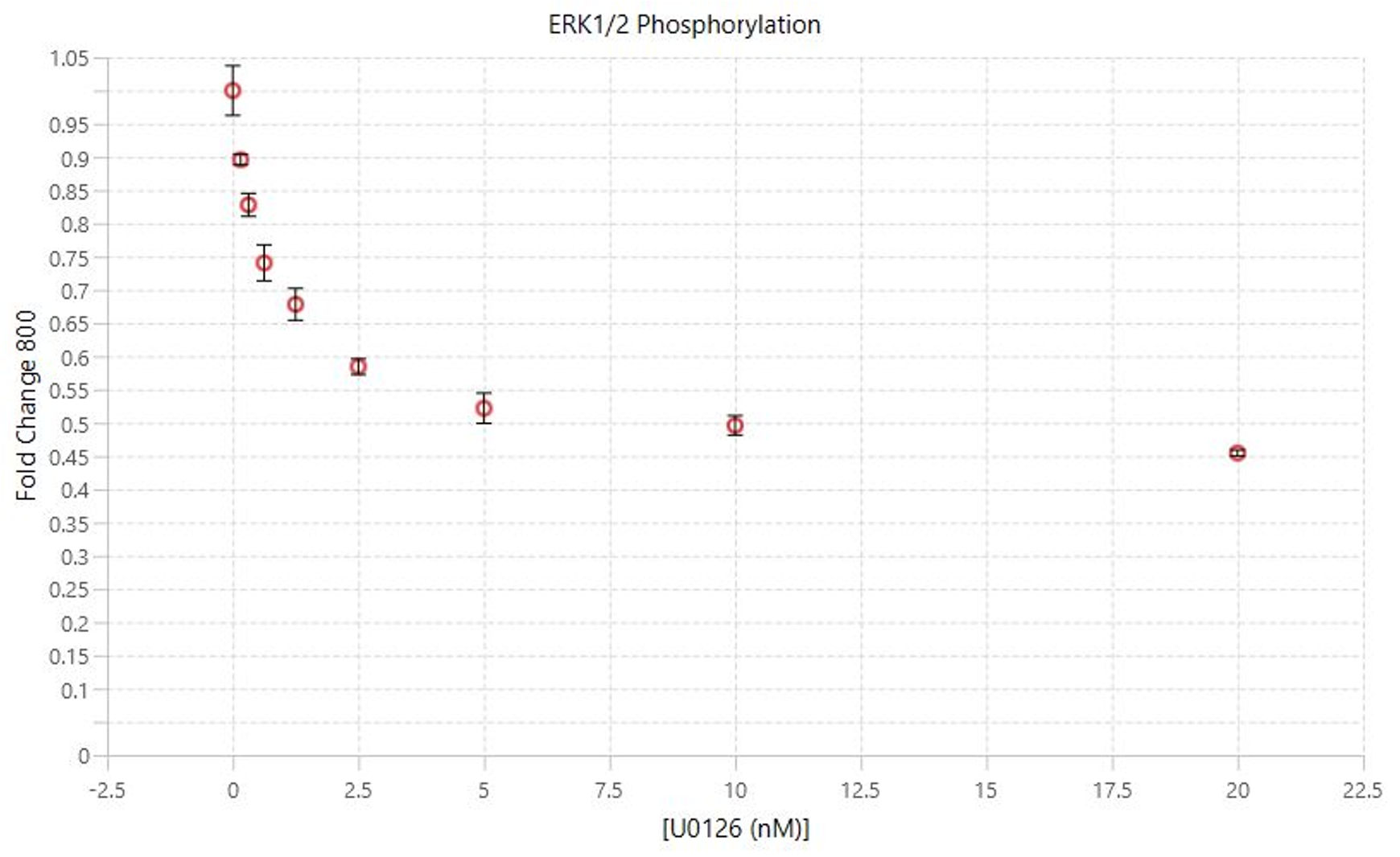 Measuring U0126 inhibition by In-Cell Western