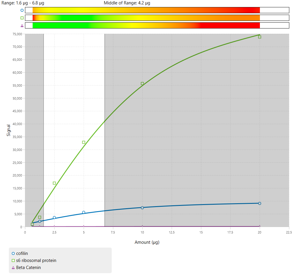 Finding the combined linear range in a 3-color Western blot using Empiria Studio