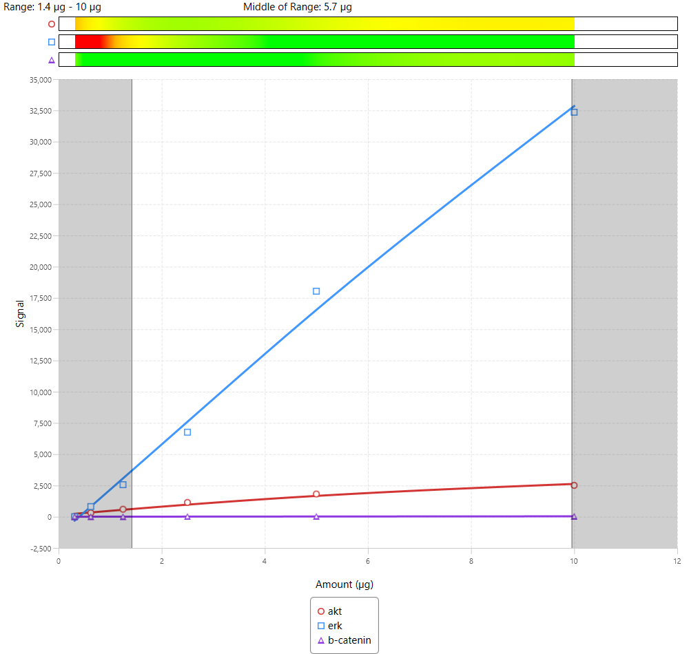 Finding the combined linear range in a 3-color Western blot using Empiria Studio