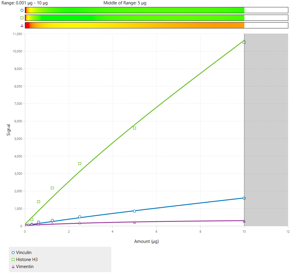 Finding the combined linear range in a 3-color Western blot using Empiria Studio