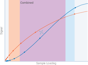 Determining the appropriate amount of sample to load with total protein stain