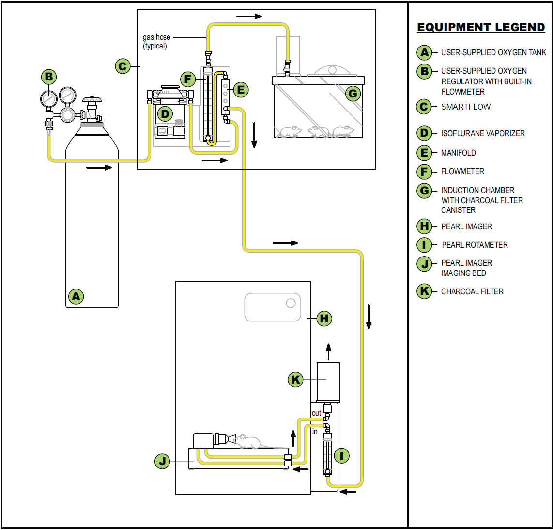 Typical gas flow with Pearl Trilogy and SmartFlow