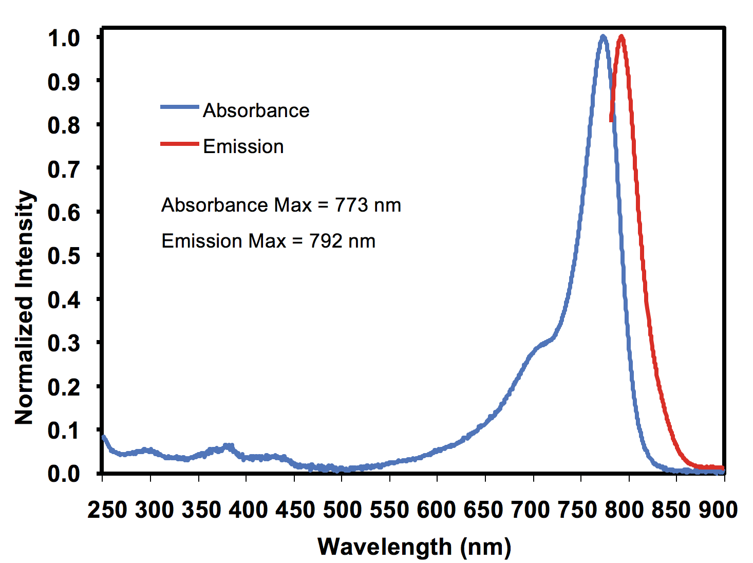 IRDye 800cw NHS ester absorbance and emission spectra