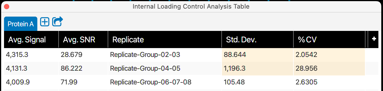 Analysis Table with St. Dev. and %CV cells highlighted in yellow for some replicate groups.