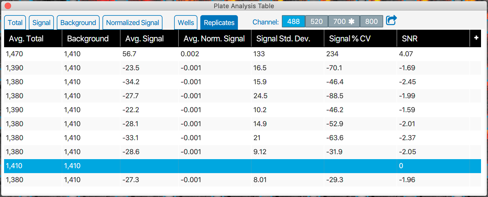 Empiria Studio multiwell plate replicate analysis tab