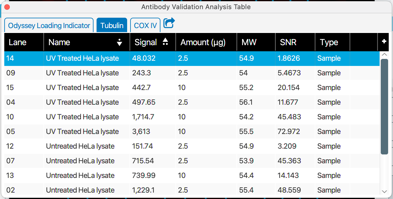 Empiria Studio sorted antbody validation analysis table