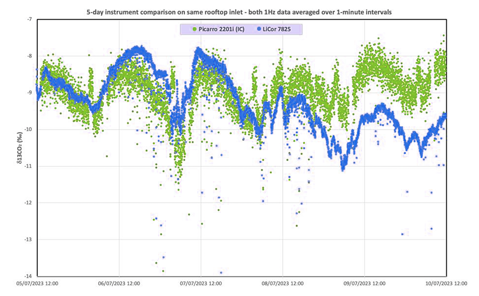 Graph comparing δ13C measurements from the LI-7825 and Picarro G2201i analyzers.