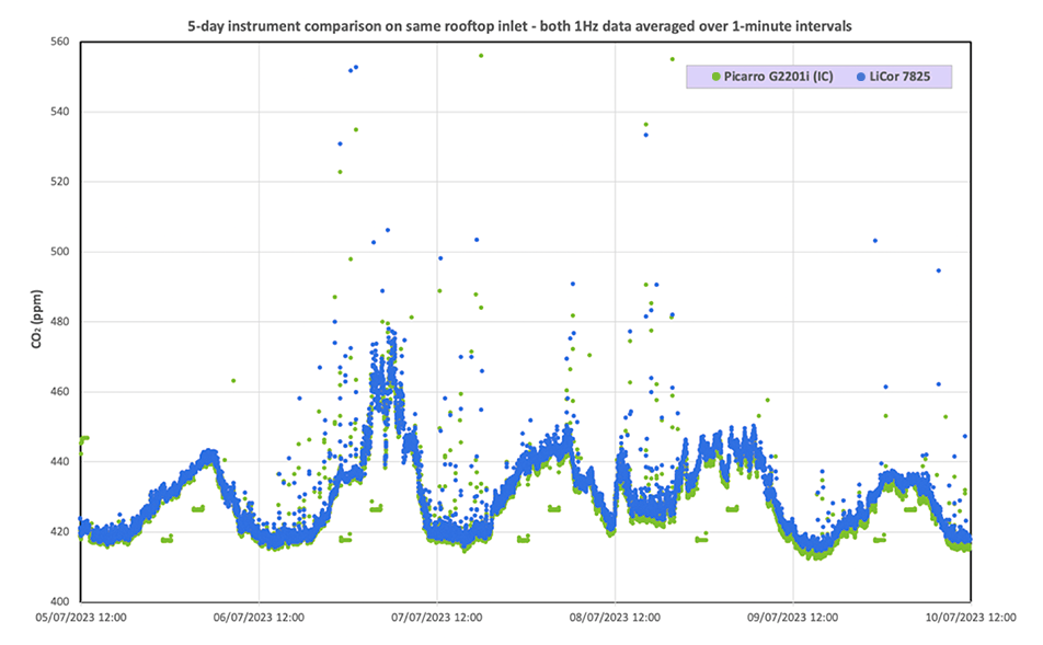 Graph comparing CO2 measurements between the LI-7825 and Picarro G2201i analyzers.