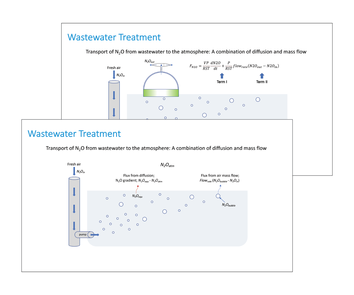 figure from Severn Trent experiments